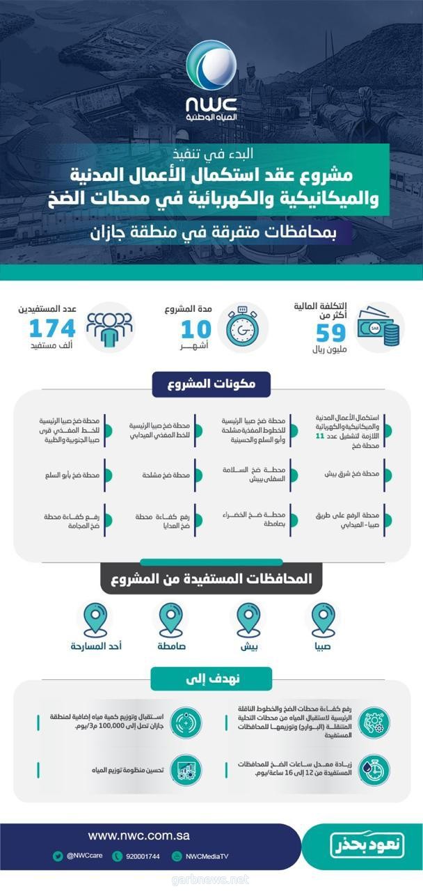 مياه جازان تشرع في استكمال الأعمال في محطات الضخ بأكثر من 59 مليون ريال