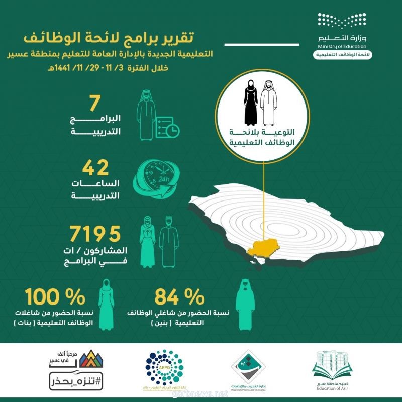 7 ألآف متدرب ومتدربة في برامج لائحة الوظائف التعليمية بعسير