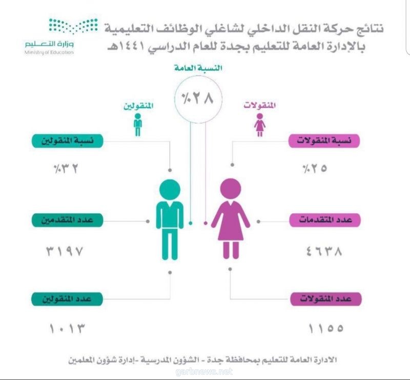 تعليم جدة يعلن حركة النقل الداخلي لـ 2168 معلماً ومعلمة