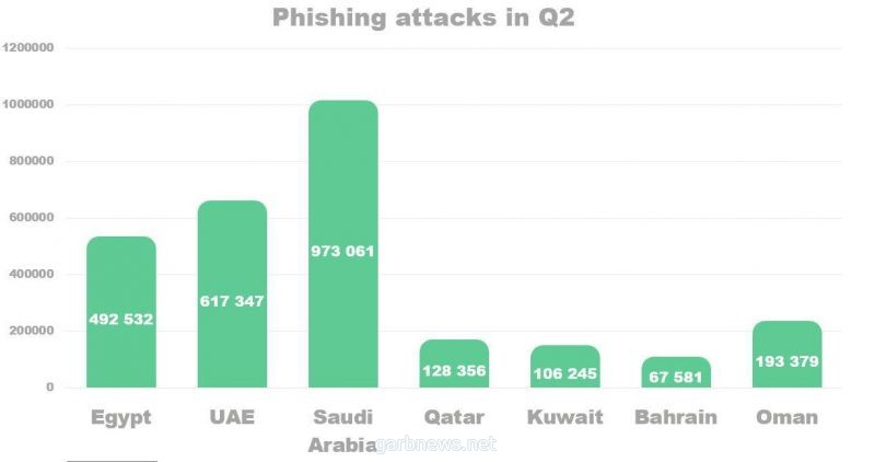 التصيّد الإلكتروني بات موجهًا ومتنوعًا خلال جائحة كورونا بـ 973,061 هجوم في الربع الثاني  في السعودية