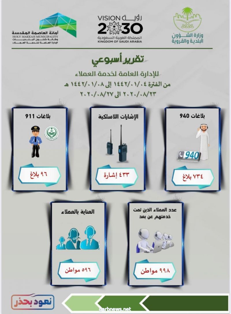 أمانة العاصمة المقدسة تعالج 734 بلاغ خلال أسبوع