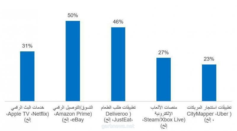 31% من المستخدمين في السعودية يشاركون خدمات البث التلفزيوني مع  شركاءهم بالسكن
