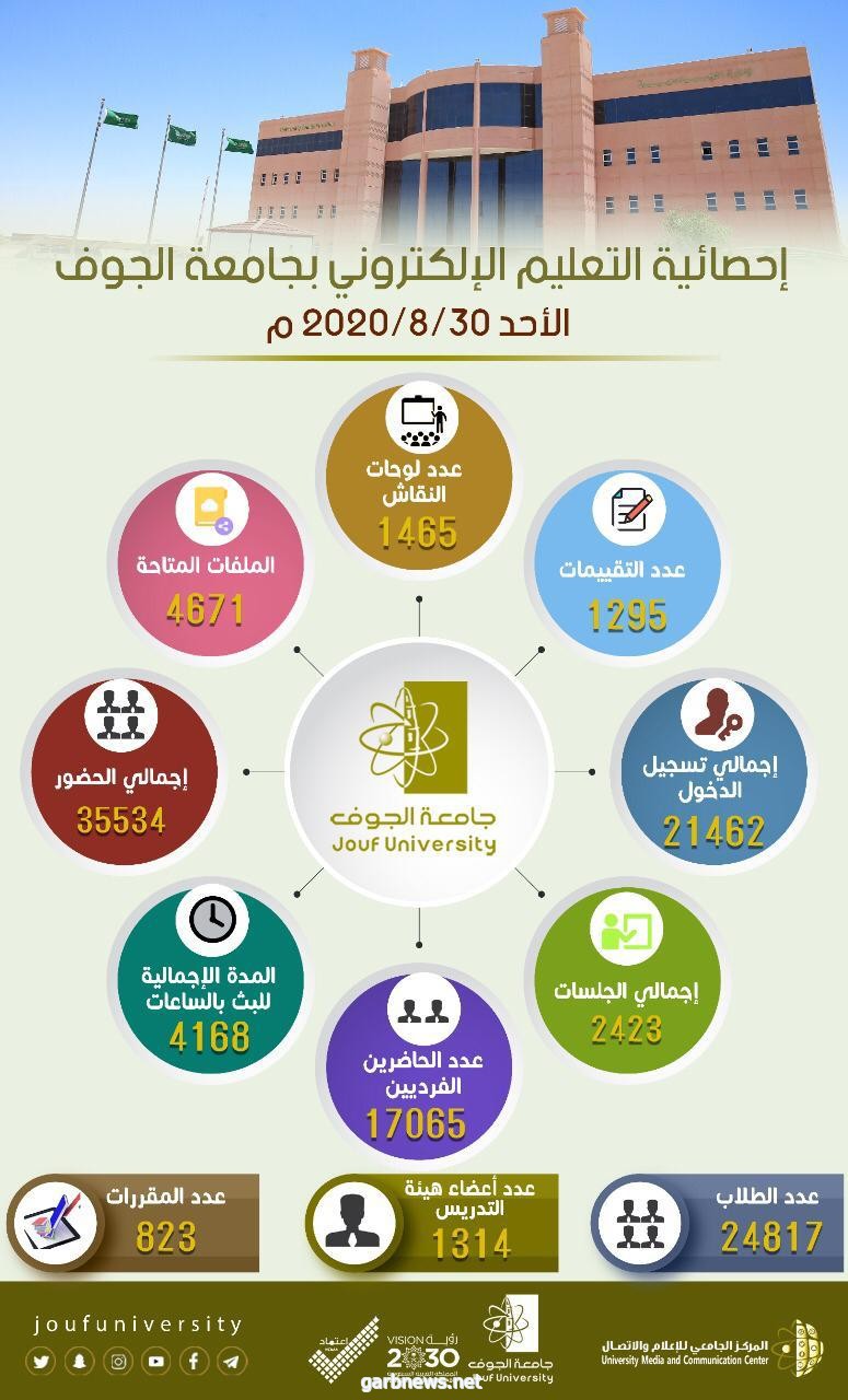 خلال اليوم الأول من العام الجامعي 1442 هـ جامعة الجوف تقدم 2423 جلسة افتراضية استفاد منها 17065 طالباً وطالبة