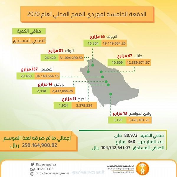 المؤسسة العامة للحبوب تبدأ صرف مستحقات الدفعة الخامسة لمزارعي القمح المحلي لهذا الموسم