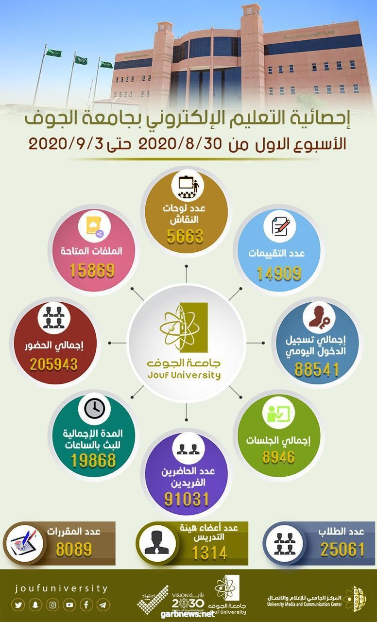 ٩ آلاف جلسة افتراضية قدمتها جامعة الجوف خلال الأسبوع الأول من العام الجامعي الجديد ١٤٤٢