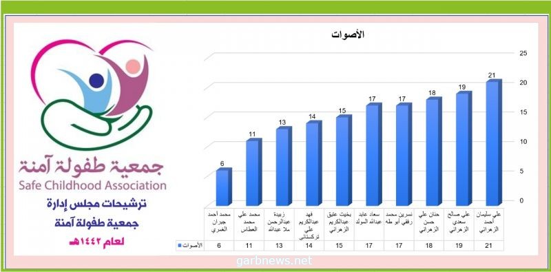 جمعية طفولة آمنة تنتخب مجلس إدارتها في الدورة الثانية