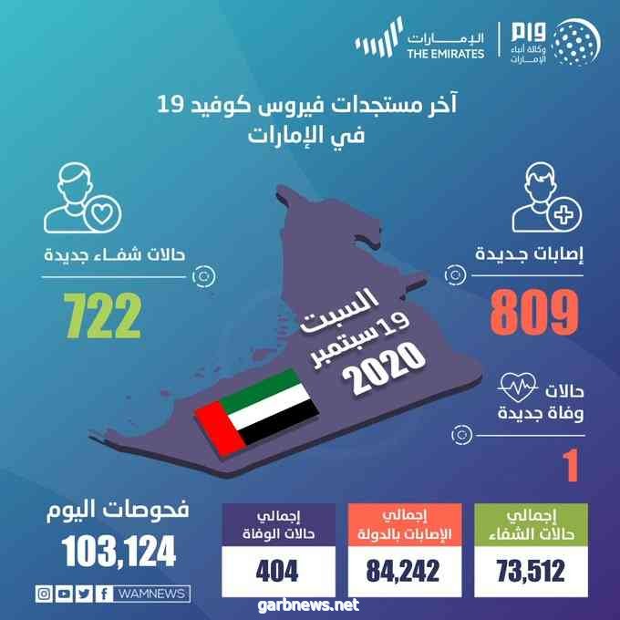 الإمارات تسجل 809 إصابات جديدة بكورونا