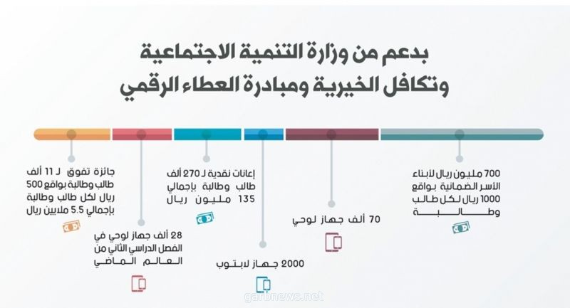 900 مليون ريال لدعم الطلاب والطالبات بأجهزة لوحية