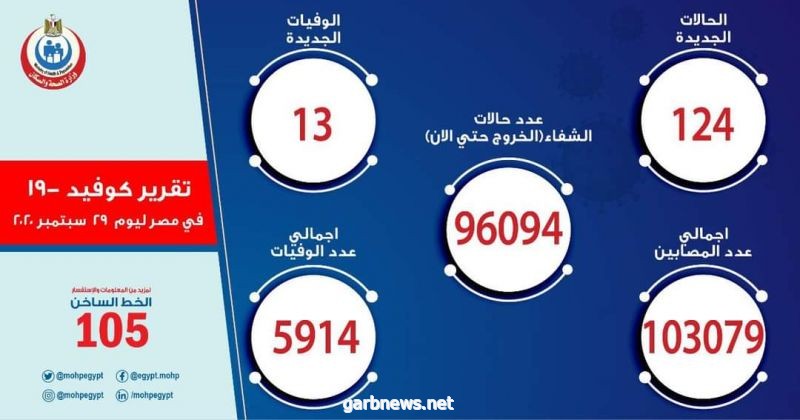 الصحة: تسجيل  124 حالة إيجابية جديدة لفيروس كورونا.. و 13 حالة وفاة بمصر