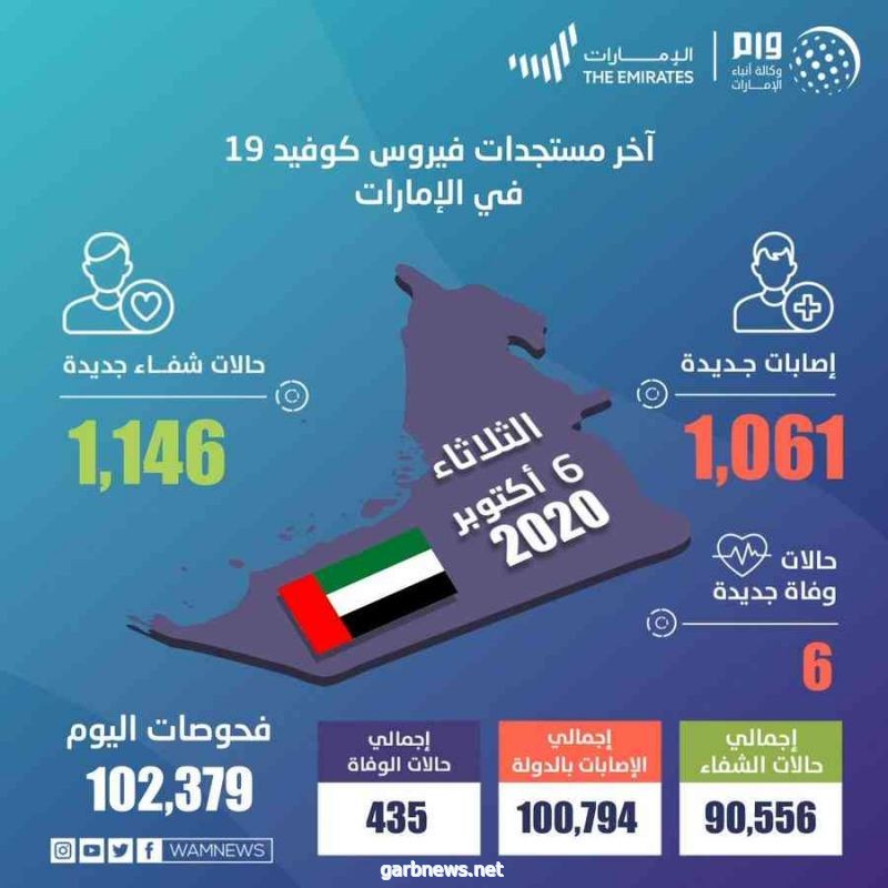 الإمارات تسجل 1,061إصابة جديدة بفيروس كورونا و6وفيات