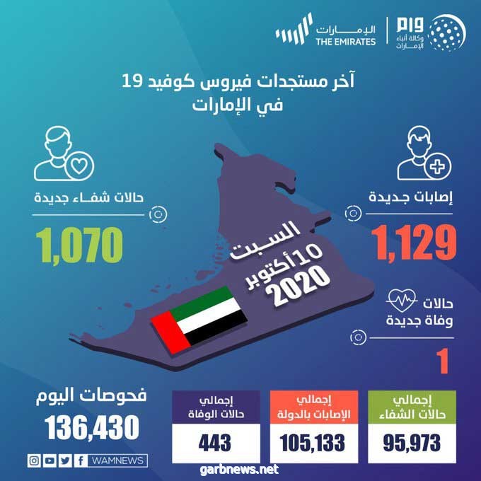 الإمارات تسجل 1129 إصابة جديدة بفيروس كورونا