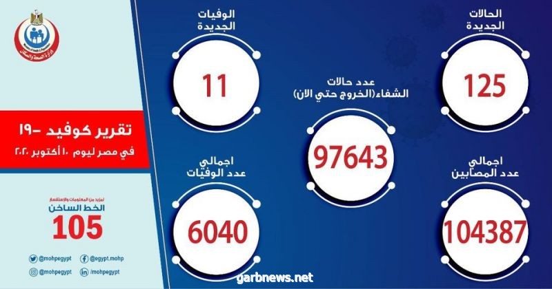 مصر: "  تسجيل 125 إصابة جديدة بـ«كورونا"  و11 حالة وفاة