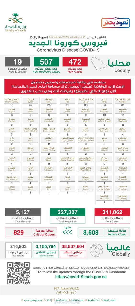 الصحة تعلن عن تسجيل ( 472 ) حالة إصابة جديدة بفيروس كورونا