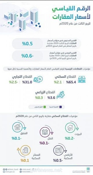 الهيئة العامة للإحصاء تصدر تقرير الرقم القياسي لأسعار العقارات للربع الثالث للعام 2020م