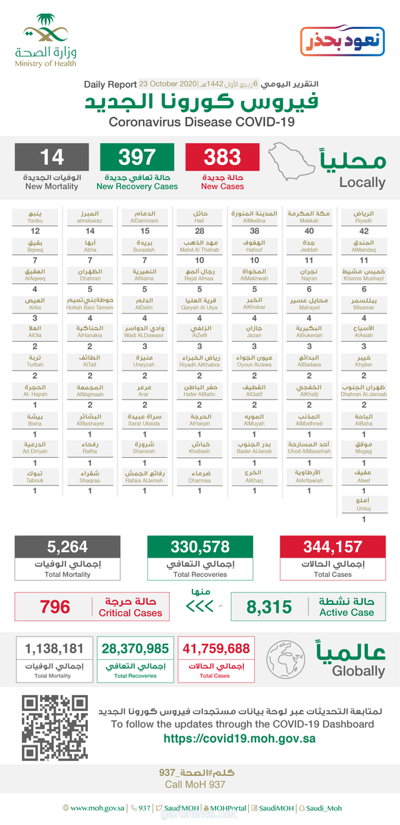 383 حالة إصابة جديدة بفيروس ⁧كورونا⁩  وتسجيل (14) حالة وفاة