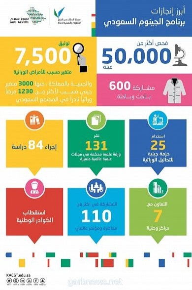 نجاح أكبر برنامج للجينوم بالشرق الأوسط في توثيق 7500 متغير للأمراض الوراثية والجينية بالمملكة