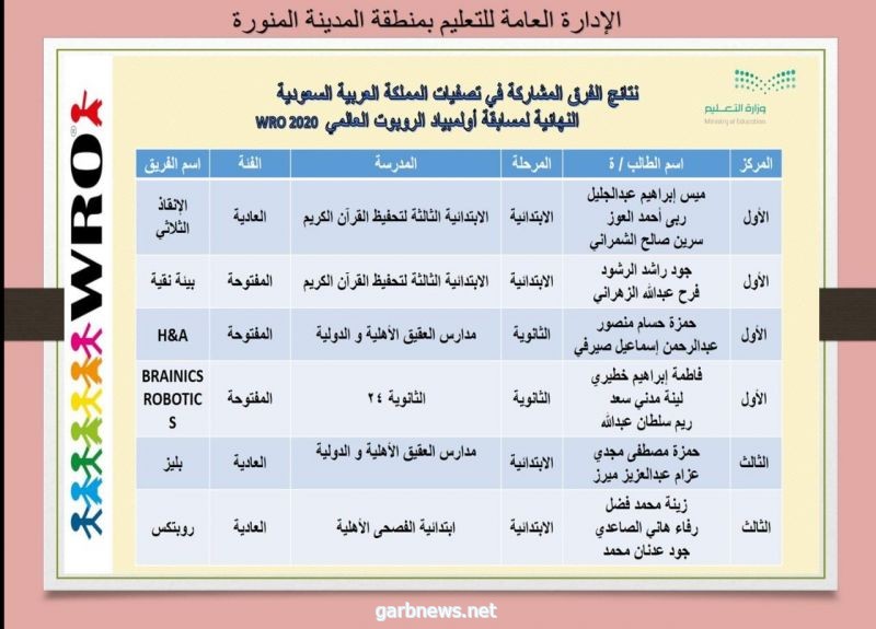 طلاب و طالبات تعليم المدينة يحققون الصدارة في أولمبياد الروبوت العالمي