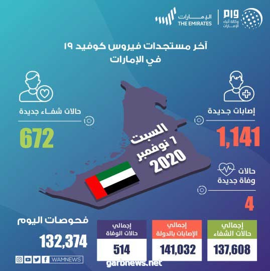 الإمارات تسجل 1,141 إصابة جديدة بكورونا وشفاء 672 حالة