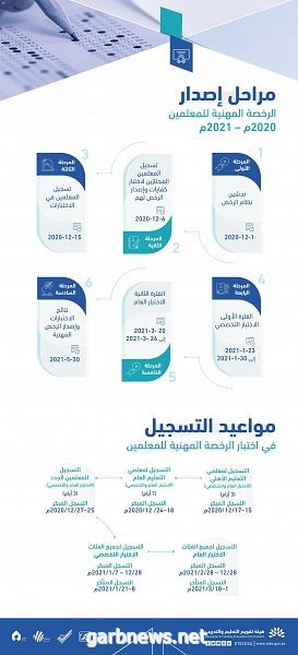 هيئة تقويم التعليم والتدريب : الرخصة المهنية للمعلمين والمعلمات جودة في الأداء وتحفيز على التطوير ومؤشر للتميز