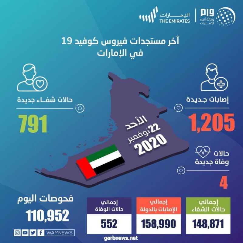 الإمارات تسجل 1205 إصابات جديدة بكورونا وتعافي 791 حالة و 4 وفيات