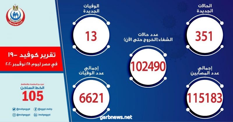 351 حالة إيجابية جديدة لفيروس كورونا.. و 13 حالة وفاة بمصر