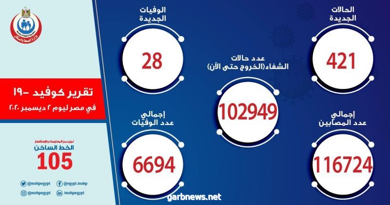421 حالة إيجابية جديدة لفيروس كورونا.. و 28 حالة وفاة في مصر