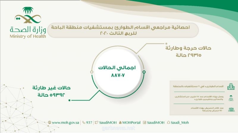 أكثر من 88 ألف مستفيد من خدمات  طوارئ مستشفيات صحة الباحة