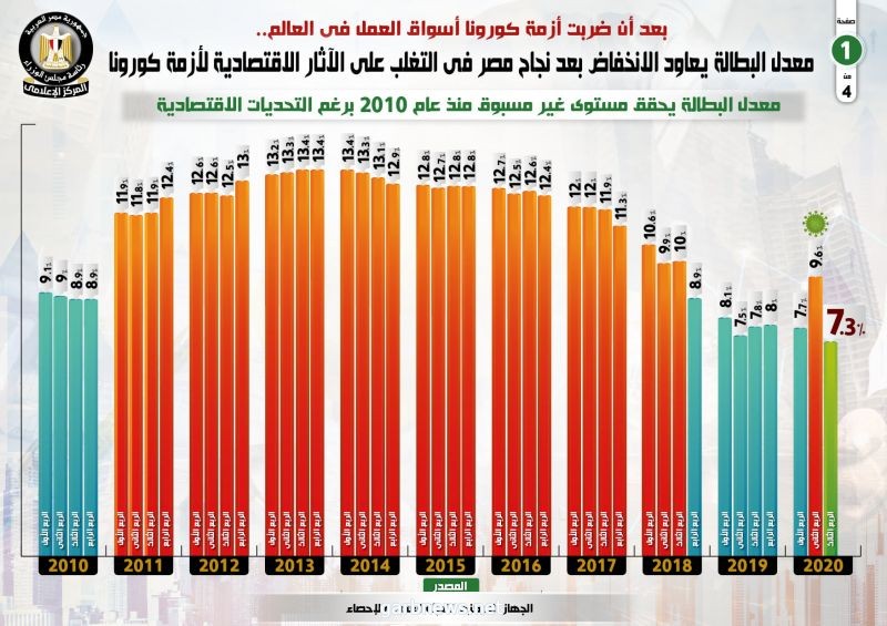 بالإنفوجراف... معدل البطالة يعاود الانخفاض بعد نجاح مصر في التغلب على الآثار الاقتصادية لأزمة كورونا