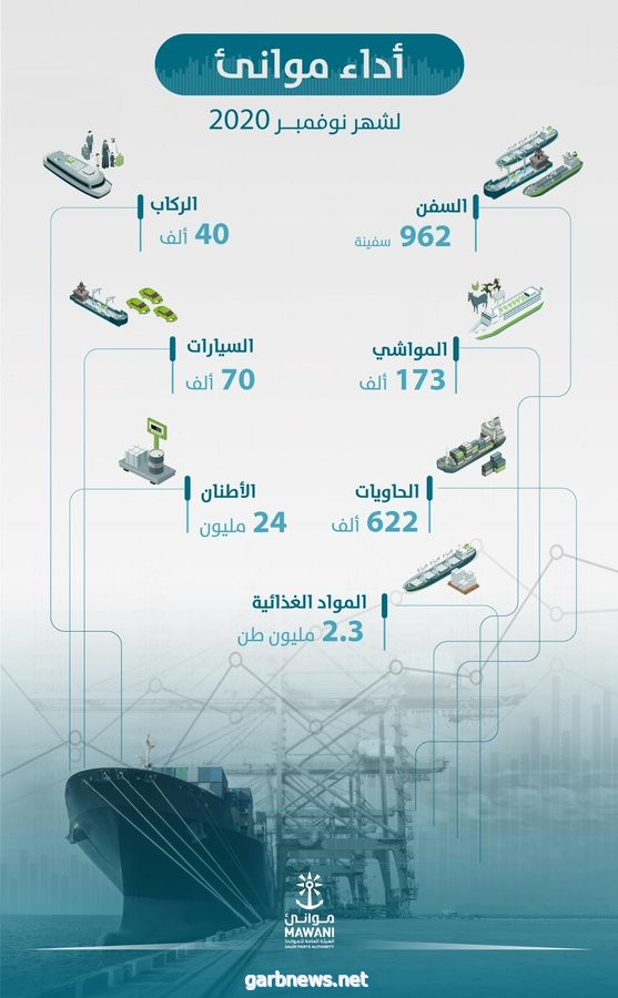 #الموانئ_السعودية تسجل نمواً لافتاً خلال نوفمبر 2020.