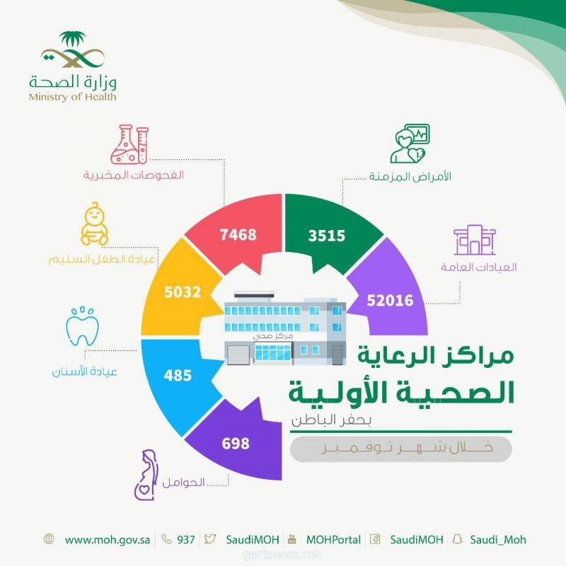 أكثر من 52 ألف مستفيداً من خدمات المراكز الصحية بحفر الباطن خلال شهر نوفمبر