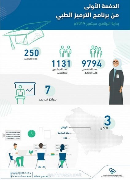 هيئة التخصصات الصحية تدعم القطاع الصحي بـ 250 خريجا وخريجة من برنامج "الترميز"