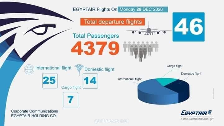 مصر للطيران تسير غدًا الاثنين ٤٦رحلة جوية