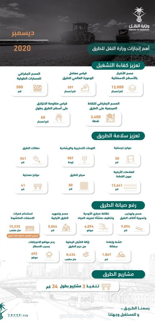 وزارة النقل تمسح 12 ألف كيلومتر من الأسطح الاسفلتية في جميع مناطق المملكة