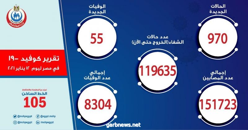 مصر: تسجيل  970 حالة إيجابية جديدة بفيروس كورونا.. و 55 حالة وفاة