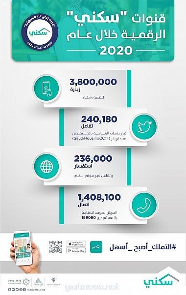 منصات "سكني" الرقمية تسهل حلول التملك الفوري للأسر السعودية خلال العام 2020