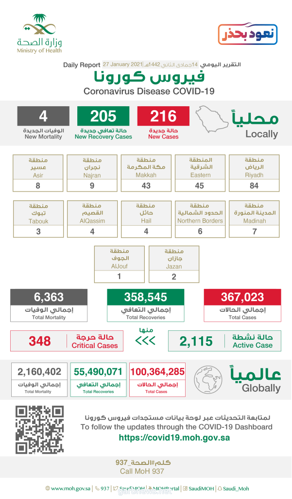 “الصحة”: أربع وفيات و216 إصابة جديدة بـ “كورونا”