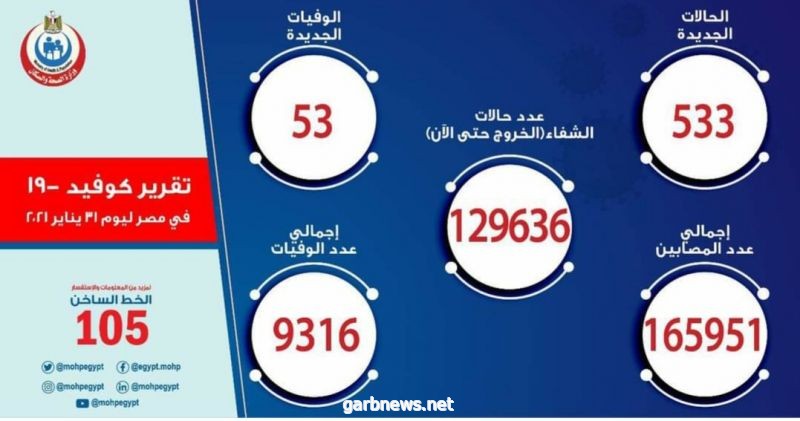 533 حالة إيجابية جديدة بفيروس كورونا ..و 53 حالة وفاة فى مصر
