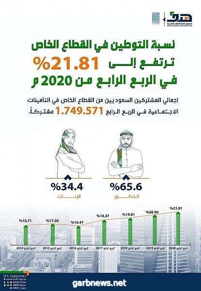 نسبة التوطين في القطاع الخاص ترتفع إلى 21.81 % في الربع الرابع من 2020