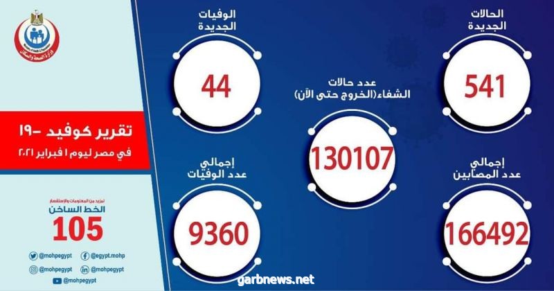 541 حالة إيجابية جديدة بفيروس كورونا ..و 44 حالة وفاة في مصر