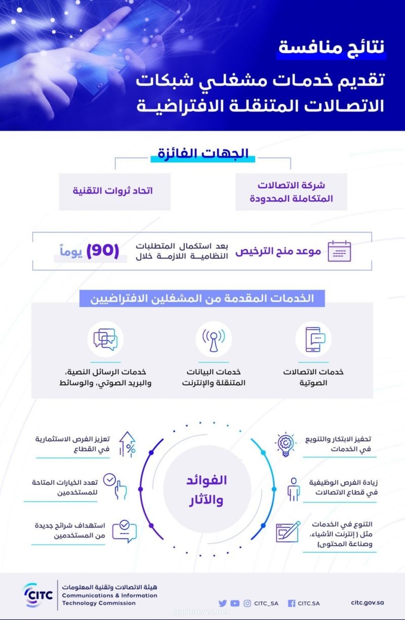 "هيئة الاتصالات" تعلن نتائج منافسة تقديم خدمات مشغلي شبكات الاتصالات المتنقلة الافتراضية (MVNO)