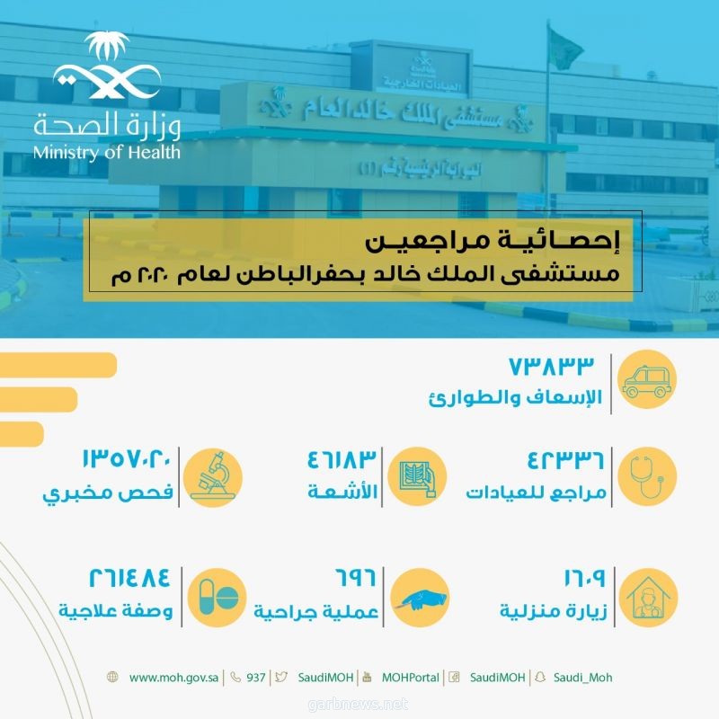 أكثر من 73 ألف مراجع لطوارئ مستشفى الملك خالد بحفر الباطن لعام 2020م