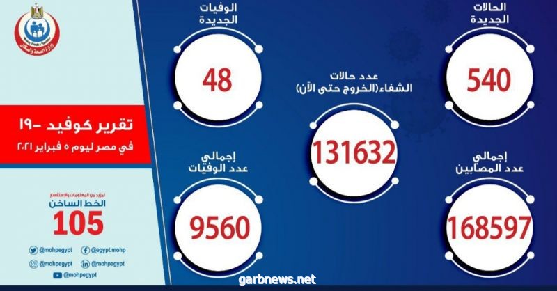عاجل مصر: تسجيل 540 حالة إيجابية جديدة بفيروس كورونا ..و 48 حالة وفاة