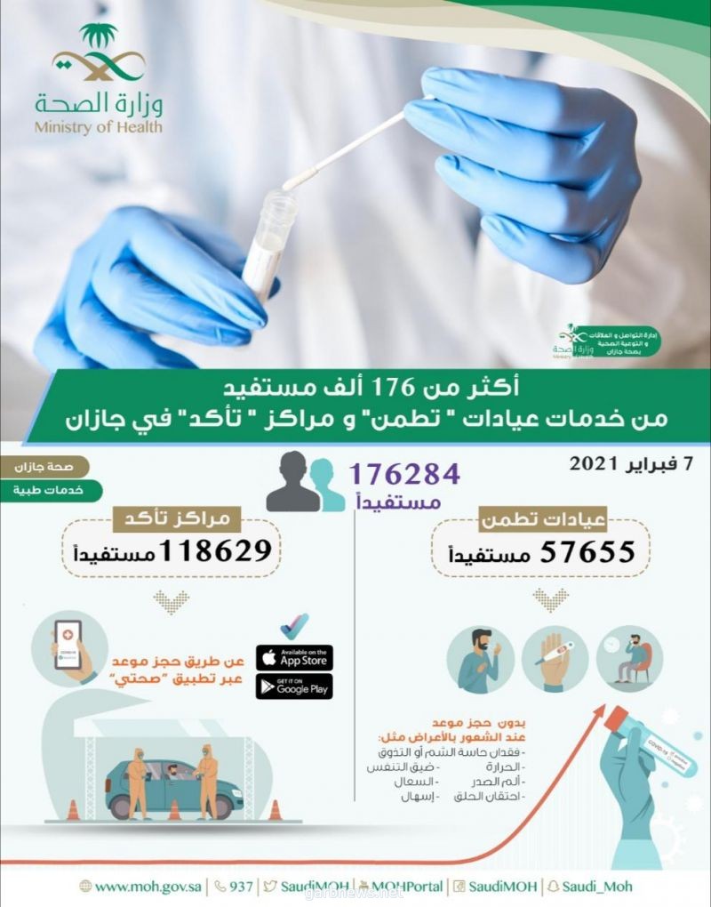 أكثر من 176 ألف مستفيد من خدمات عيادات "تطمن" ومراكز "تأكد" في جازان