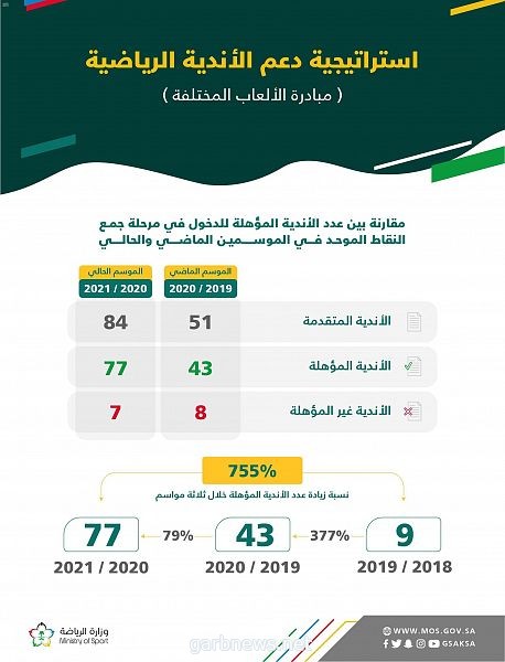 77 نادياً مؤهلاً للدخول في مرحلة جمع النقاط الموحد للحصول على الدعم المخصص للألعاب المختلفة