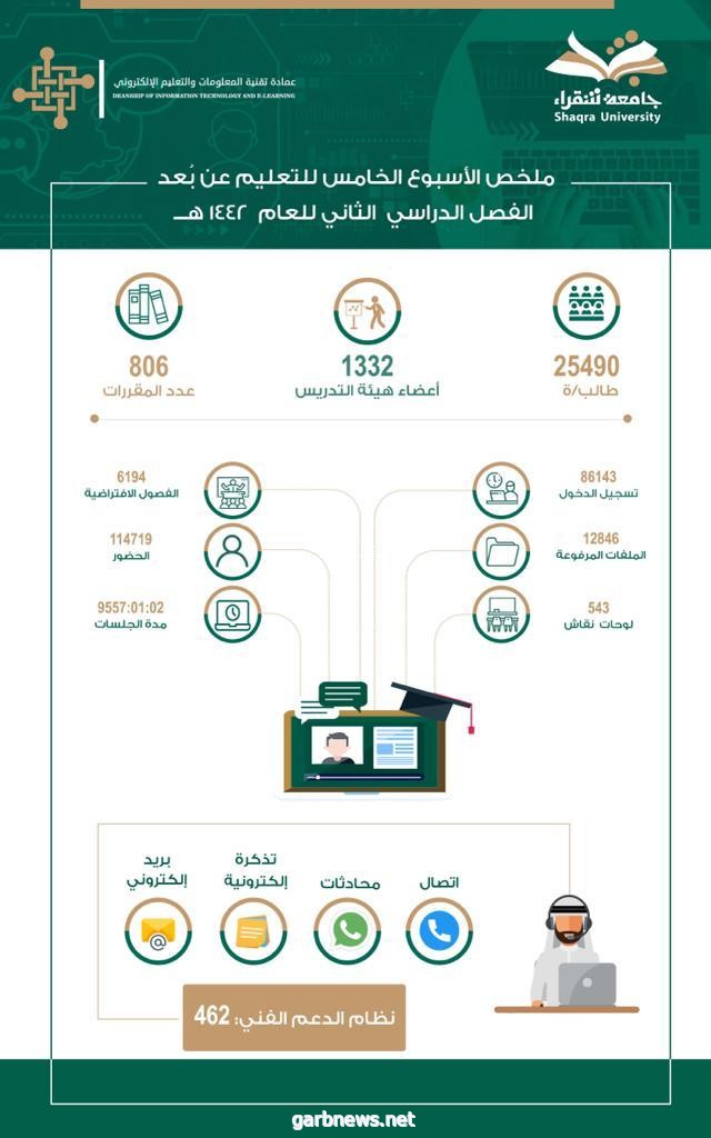 9557 ساعة تعليمية عن بعد بكليات جامعة شقراء خلال الأسبوع الخامس