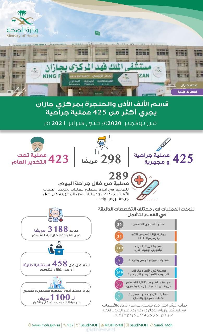 إجراء 425 عملية بقسم الأنف الأذن والحنجرة في مستشفى الملك فهد بجازان