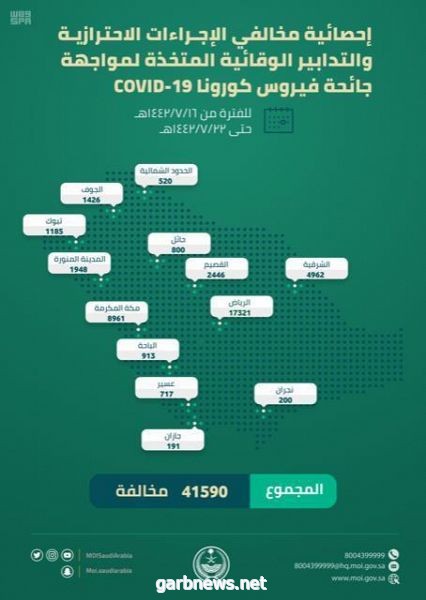 خلال أسبوع .. 41590 مخالفة للإجراءات الاحترازية والتدابير الوقائية من فيروس كورونا المستجد ( كوفيد - 19 )