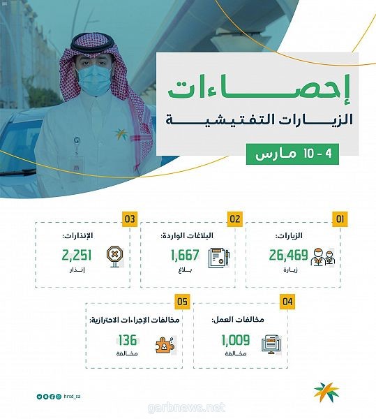 “الموارد البشرية” تضبط 1,009 مخالفات لأنظمة العمل و 136 مخالفة للإجراءات الاحترازية