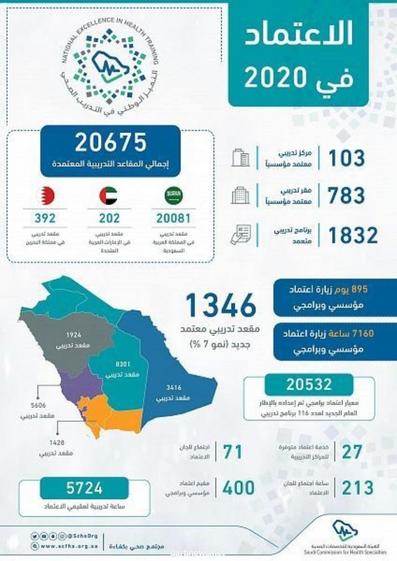 هيئة التخصصات الصحية تعتمد 886 مركزاً ومقراً تدريبياً و1832 برنامجاً تدريبياً خلال العام الماضي