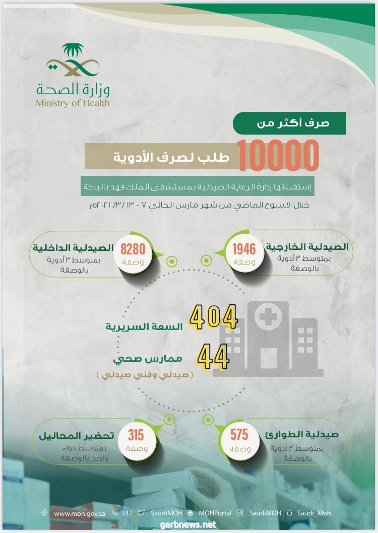 صرف أكثر من 10000 آلاف وصفة دوائية بمستشفى الملك فهد بالباحة